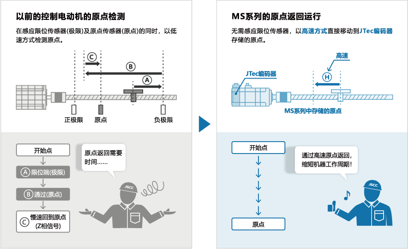 MS系列伺服电机